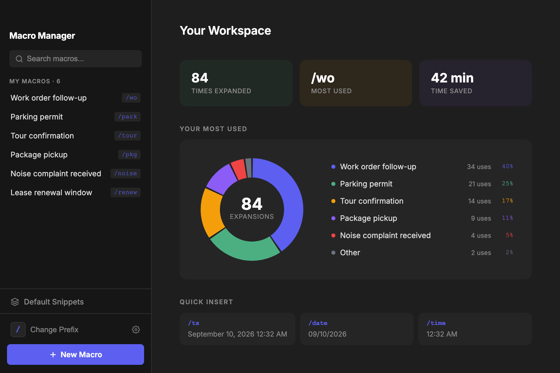 Macro Manager's home screen in dark mode: three stat cards reading Times Expanded, Most Used and Time Saved, a donut chart of the top macros, and a row of quick-insert cards.